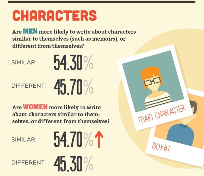 women-v-men-writers-infographic